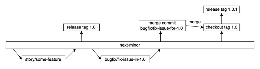 bugfixing scenario