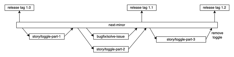 front-end libraries scenario